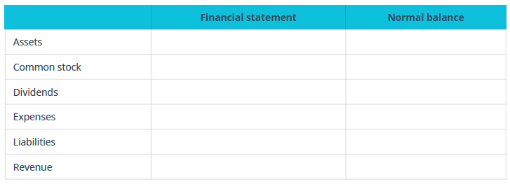 Chapter 3, Problem 5PA, Identify the financial statement on which each of the following account categories would appear: the 