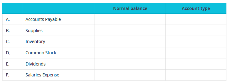 Chapter 3, Problem 8PA, Identify the normal balance (Dr for Debit; Cr for Credit) and type of account (A for asset, L for 