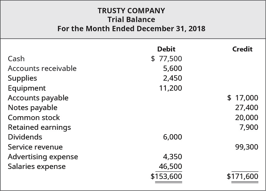 Chapter 3, Problem 8TP, Analyze Trusty Companys trial balance and the additional information provided to determine the 