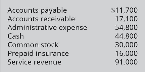 Chapter 4, Problem 13EA, Prepare an adjusted trial balance from the following account information, considering the adjustment 