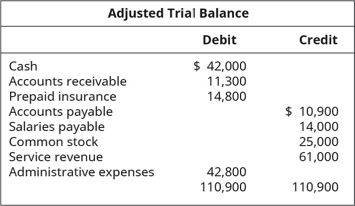 Chapter 4, Problem 14EA, From the following Company A adjusted trial balance, prepare simple financial statements, as 