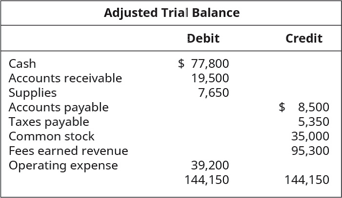 Chapter 4, Problem 14EB, From the following Company B adjusted trial balance, prepare simple financial statements, as 