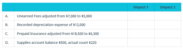 Chapter 4, Problem 5PA, Indicate what impact the following adjustments have on the accounting equation, (assume normal , example  2