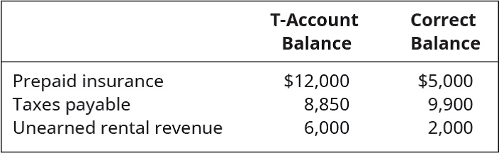 Chapter 4, Problem 9PB, Use the following account T-balances (assume normal balances) and correct balance information to 