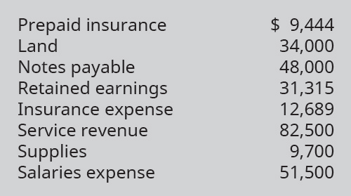 Chapter 5, Problem 10EA, Identify which of the following accounts would not be listed on the companys Post-Closing Trial 