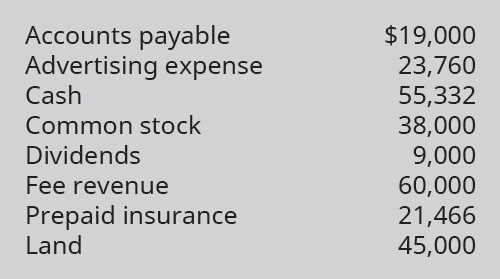 Chapter 5, Problem 10EB, Identify which of the following accounts would not be listed on the companys Post-Closing Trial 