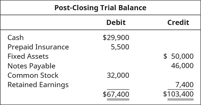 Chapter 5, Problem 10PA, The following Post-Closing Trial Balance contains errors. Prepare a corrected Post-Closing Trial 