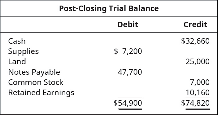 Chapter 5, Problem 10PB, The following Post-Closing Trial Balance contains errors. Prepare a corrected Post-Closing Trial 