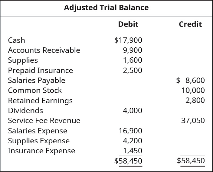Chapter 5, Problem 11PA, Assuming the following Adjusted Trial Balance, recreate the Post-Closing Trial Balance that would 