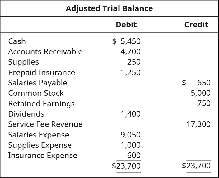 Chapter 5, Problem 11PB, Assuming the following Adjusted Trial Balance, re-create the Post-Closing Trial Balance that would 