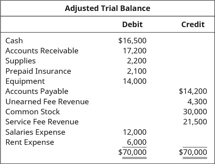 Chapter 5, Problem 12PA, Use the following Adjusted Trial Balance to prepare a classified Balance Sheet: 