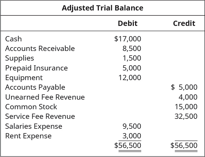 Chapter 5, Problem 12PB, Use the following Adjusted Trial Balance to prepare a classified Balance Sheet: 