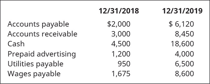 Chapter 5, Problem 13EA, Using the following account balances, calculate for the two years presented: A. working capital B. 