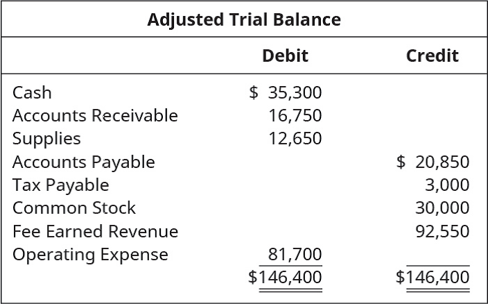 Chapter 5, Problem 15EB, From the following Company B adjusted trial balance, prepare simple financial statements, as 