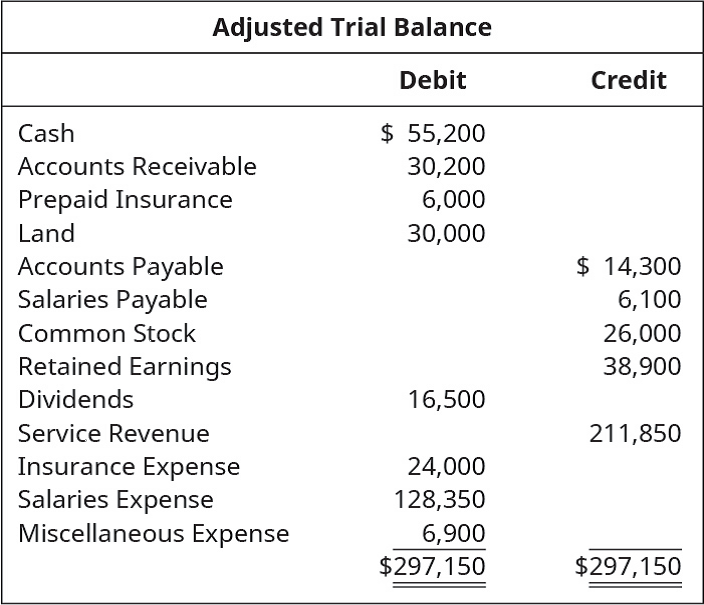 Chapter 5, Problem 16PB, From the following Company S adjusted trial balance, prepare the following: A. Income Statement B. 