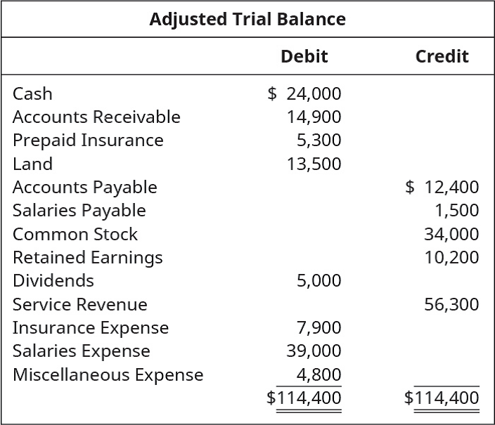 Chapter 5, Problem 17PA, From the following Company T adjusted trial balance, prepare the following: A. Income Statement B. 