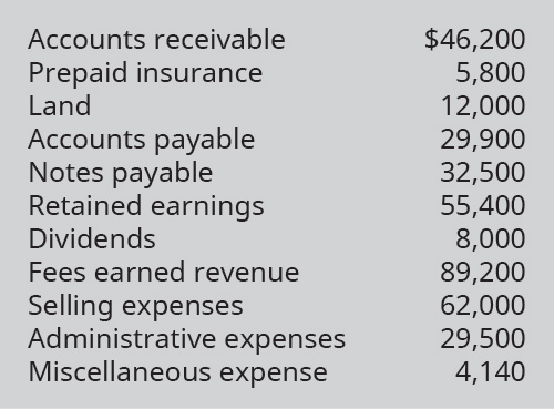 Chapter 5, Problem 3PA, The following selected accounts and normal balances existed at year-end. Notice that expenses exceed 