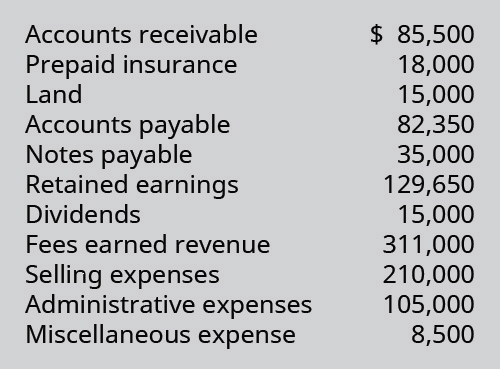 Chapter 5, Problem 3PB, The following selected accounts and normal balances existed at year-end. Notice that expenses exceed 
