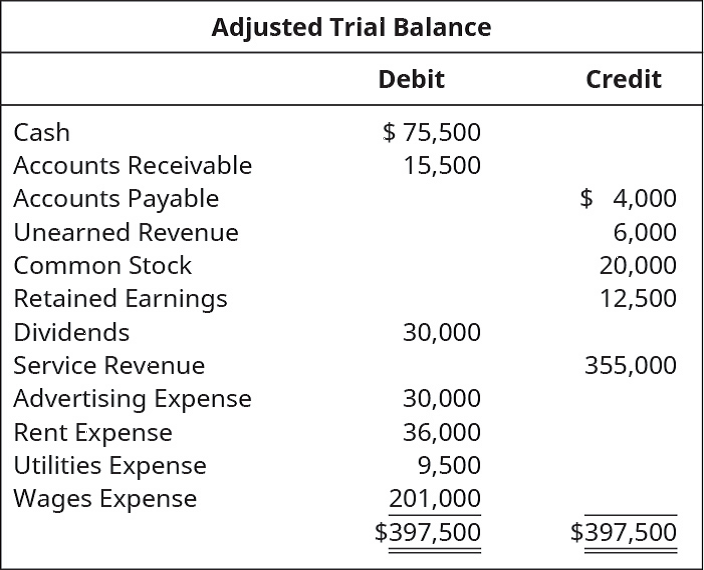 Chapter 5, Problem 4PB, Use the following Adjusted Trial Balance to prepare the four journal entries required to close the 