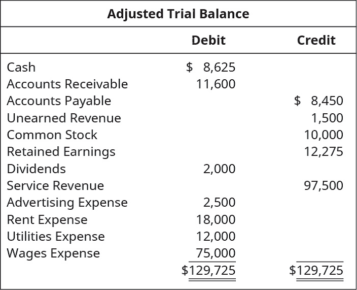 Chapter 5, Problem 5PB, Use the following Adjusted Trial Balance to prepare the four journal entries required to close the 