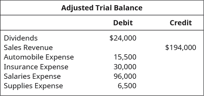 Chapter 5, Problem 6EA, Use the following excerpts from the year-end Adjusted Trial Balance to prepare the four journal 