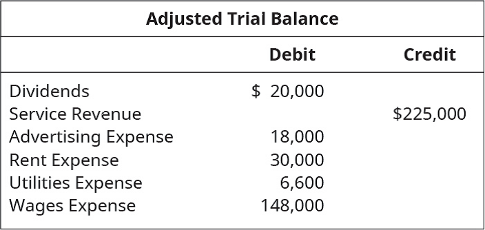 Chapter 5, Problem 6EB, Use the following excerpts from the year-end Adjusted Trial Balance to prepare the four journal 