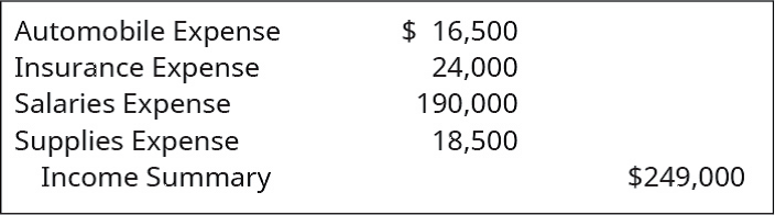 Chapter 5, Problem 8PA, Correct any obvious errors in the following closing entries by providing the four corrected closing , example  2