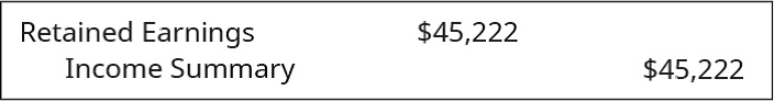 Chapter 5, Problem 8PB, Correct any obvious errors in the following closing entries by providing the four corrected closing , example  3