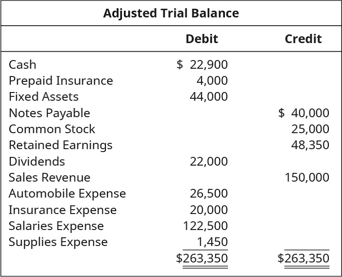 Chapter 5, Problem 9PA, Assuming the following Adjusted Trial Balance, create the Post-Closing Trial Balance that would 