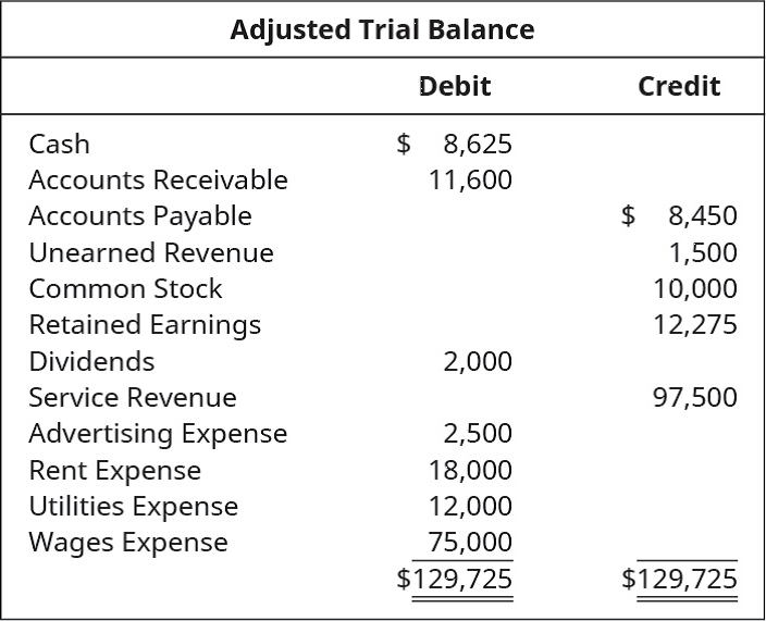 Chapter 5, Problem 9PB, Assuming the following Adjusted Trial Balance, create the Post-Closing Trial Balance that would 