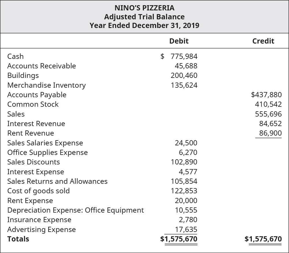 Chapter 6, Problem 10PA, The following is the adjusted trial balance data for Ninos Pizzeria as of December 31, 2019. A. Use 
