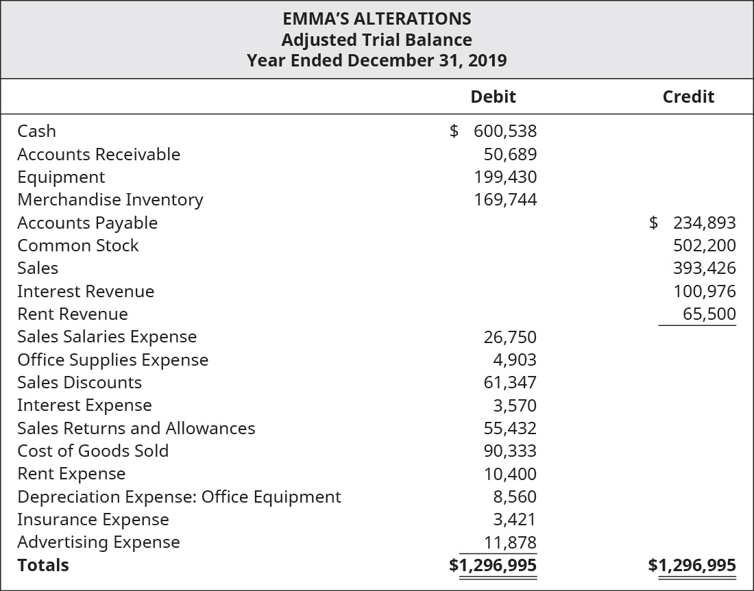 Chapter 6, Problem 11PA, The following is the adjusted trial balance data for Emmas Alterations as of December 31, 2019. A. 