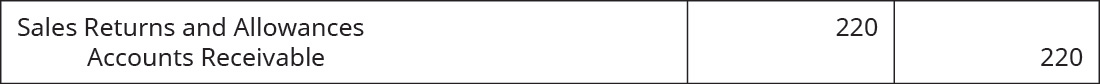 Chapter 6, Problem 16MC, A customer obtains a purchase allowance from the retailer in the amount of $220 for damaged , example  2