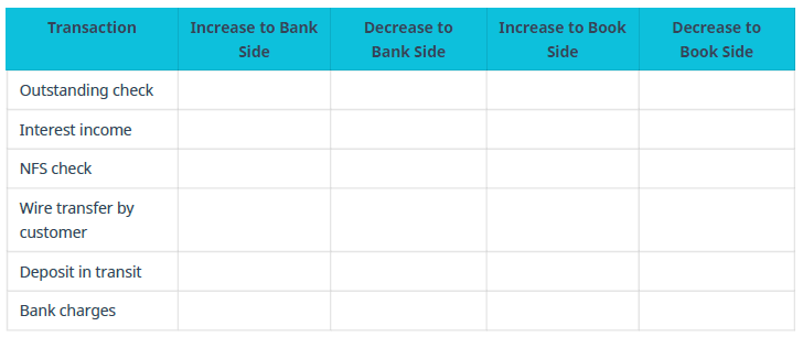 Chapter 8, Problem 7PA, Identify where each of the following transactions would be found on the bank reconciliation. Table 