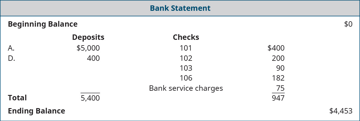 Chapter 8, Problem 9PB, Hajun Company received the following bank statement. Using the information from PB9 and PB10, 