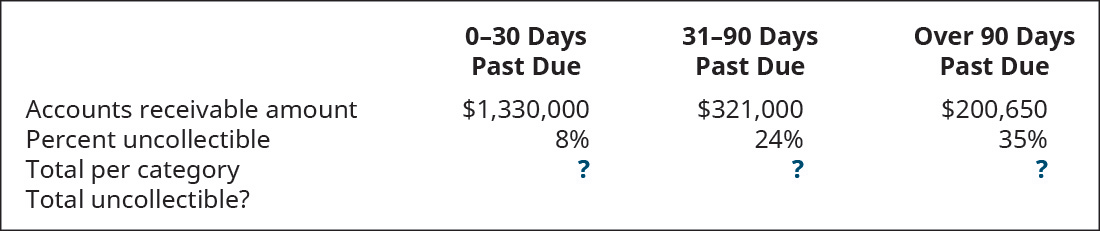 Chapter 9, Problem 10PA, Elegant Universal uses the balance sheet aging method to account for uncollectible debt on , example  1