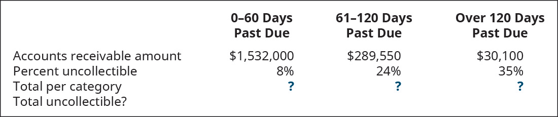 Chapter 9, Problem 10PA, Elegant Universal uses the balance sheet aging method to account for uncollectible debt on , example  2