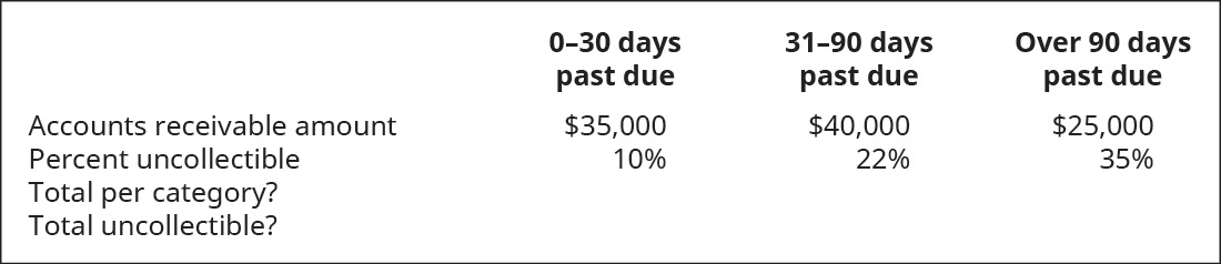 Chapter 9, Problem 11EB, Outpost Designs uses the balance sheet aging method to account for uncollectible debt on , example  1