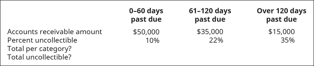 Chapter 9, Problem 11EB, Outpost Designs uses the balance sheet aging method to account for uncollectible debt on , example  2