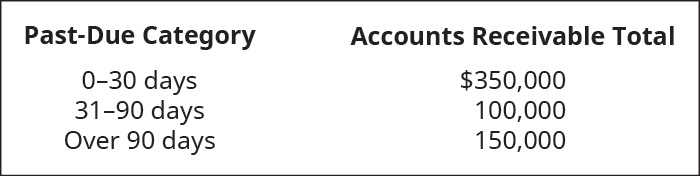 Chapter 9, Problem 15PA, Organics Plus is considering which bad debt estimation method works best for its company. It is , example  2