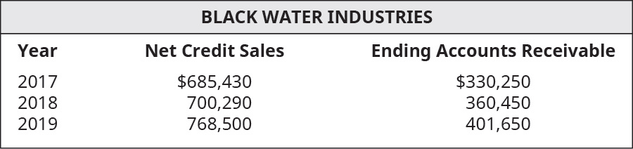 Chapter 9, Problem 8EA, Using the following select financial statement information from Black Water Industries, compute the 
