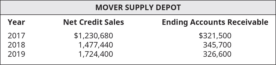 Chapter 9, Problem 8EB, Using the following select financial statement information from Mover Supply Depot, compute the 