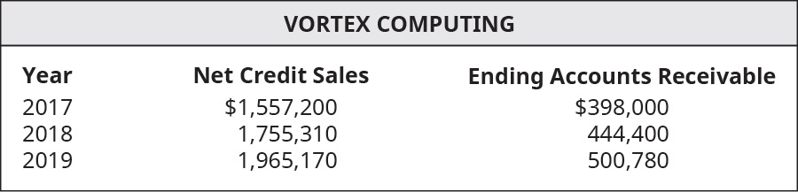 Chapter 9, Problem 8PB, The following select financial statement information from Vortex Computing. Compute the accounts 