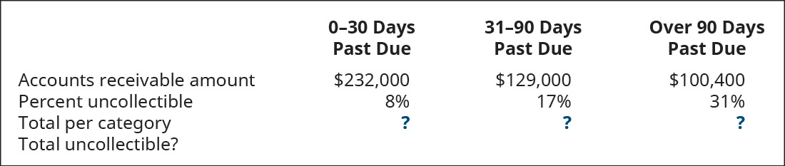 Chapter 9, Problem 9PB, Elegant Linens uses the balance sheet aging method to account for uncollectible debt on receivables. , example  1