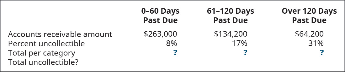 Chapter 9, Problem 9PB, Elegant Linens uses the balance sheet aging method to account for uncollectible debt on receivables. , example  2