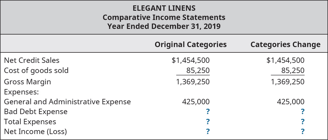 Chapter 9, Problem 9PB, Elegant Linens uses the balance sheet aging method to account for uncollectible debt on receivables. , example  3