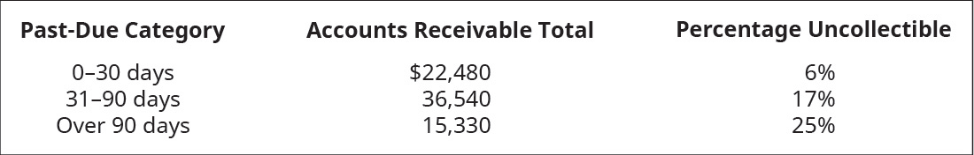 Chapter 9, Problem 9Q, The following accounts receivable information pertains to Growth Markets LLC. What is the total 